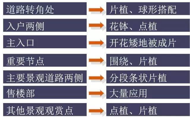 干货:景观植物配置细节,我只服万科!