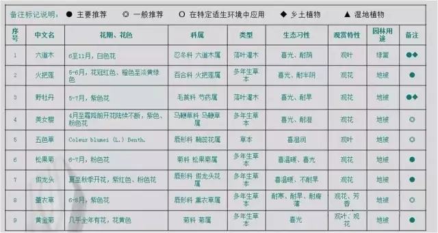 干货:景观植物配置细节,我只服万科!